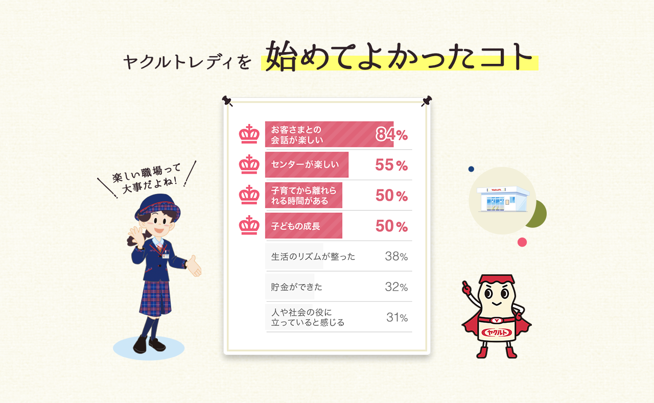 始めてよかったコト。お客さまとの会話が楽しい。子どもの成長。子育てから離れられる時間がある